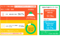 テレワーク時 最も多かったサイバーリスク懸念(パロアルトネットワークス) 画像