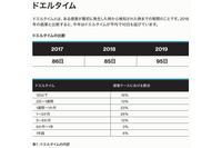 95日、検知までの期間が昨年から10日延びる ～ インシデントレスポンスから得られた CrowdStrike の知見 画像