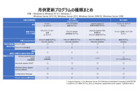 IE 更新プログラムの変遷とサーバ環境でも適用が必要な理由(日本マイクロソフト) 画像