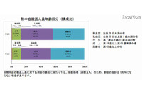 8月の熱中症による救急搬送の状況を公表、人口10万人あたりでは秋田県が最多(消防庁) 画像