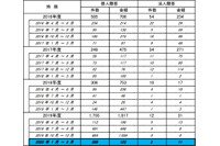 オンラインバンキング不正引き出し、個人被害が件数・金額とも大幅減少(全銀協) 画像