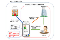 「スマホで身分証明」国際規格、日本から国際標準を目指す案提出（経済産業省） 画像