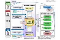 個人の医療情報の電子管理、実証実験進む（富士通他） 画像