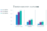 コスト削減効果の高い内部脅威対策ランキング(日本プルーフポイント) 画像