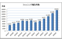 フィッシングは増加傾向、スマホのみを狙うケースも確認（フィッシング対策協議会） 画像