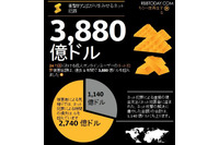 1秒間に18人がネット犯罪の被害に、2012年の「ノートン ネット犯罪レポート」を発表(シマンテック) 画像