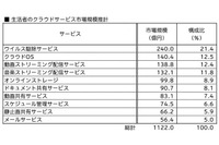 クラウドサービス利用者へのアンケート調査結果を発表、「ウイルス駆除サービス」の利用額が240.0億円となり最大に(電通総研) 画像