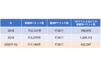 ダークネット観測網へのスキャン活動、活発な状況が続く（NICT） 画像