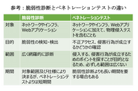 需要増受けペネトレーションテストを標準サービスに（BBSec） 画像