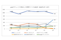 SEOポイズニング増加を注意喚起（セキュアブレイン） 画像