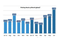 英国が46％で1位に、フィッシング攻撃を多く受けている国を発表(EMCジャパン RSA事業本部) 画像