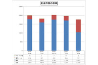 「仮想通貨で金銭を要求する迷惑メール」のみ微増、2020年第2四半期相談状況（IPA） 画像