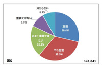 57％「ISMS 知らない」アンケート調査結果 画像