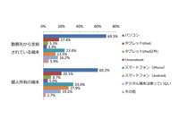 ID／パスワード認証が大半「テレワーク状況とセキュリティに関するアンケート調査レポート」公開（JSSEC） 画像