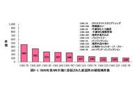最多件数の脆弱性はXSS、製品はQualcomm componentがランクイン--第2四半期JVN登録状況（IPA） 画像