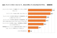若年社会人の半数近くカードの暗証番号等のルール知らず(日本クレジット協会) 画像