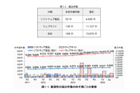 脆弱性届出、製品別は「ルータ」が最多に--第2四半期レポート（IPA、JPCERT/CC） 画像