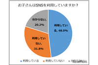 子どもがSNSでトラブルに巻き込まれた経験、詐欺メール・サイトが28.3％（ニフティ） 画像