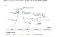 「ゼロトラストNW」「SASE」新規追加、2020年版ハイプサイクル（ガートナー ジャパン） 画像