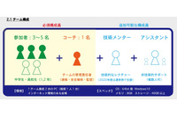 中高生対象、実技形式のサイバー競技会「CyberSakura」開催(エル・コミュニティ) 画像