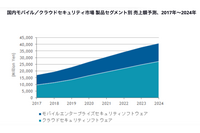 モバイルセキュリティ市場とクラウドセキュリティ市場の2024年までを予測(IDC Japan) 画像