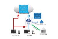 「Gluegent Gate」と連携、デバイス証明書による端末認証に対応(サイバートラスト) 画像