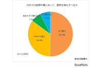 SNSでの誹謗中傷、8割強が罰則を強化すべき（BIGLOBE） 画像