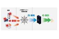 テレワーク期間のダークネット観測報告（BBSS、クルウィット） 画像