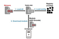 攻撃グループLazarusは侵入時と侵入後に異なるマルウェアを使用(JPCERT/CC) 画像