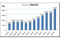 8月も4ブランドが上位を占める、特に偽Amazonが増加--フィッシング報告（フィッシング対策協議会） 画像