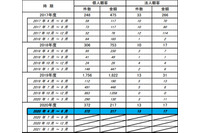 ネットバンキングの不正払い戻しは個人、法人ともに増加傾向継続(全銀協) 画像