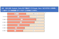 二段階認証は資産関係でニーズが高いものの、2割は「面倒」（フィッシング対策協議会） 画像
