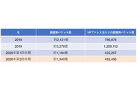 スキャン活動は引き続き活発、すでに2018年の総観測数を突破（NICT） 画像