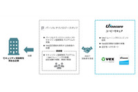 脆弱性検査ツール「Vex」認定資格者を共同育成（ユービーセキュア、パーソルテクノロジースタッフ） 画像