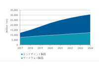 国内標的型サイバー攻撃対策ソリューション、2019年市場185億円(IDC Japan) 画像