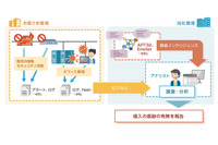 独自の脅威インテリジェンスによるハンティングサービス（NTTデータ先端技術） 画像