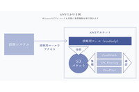 これがオンプレ環境との違い、クラウド環境で発生するインシデントに備えるためにやること（SHIFT SECURITY） 画像