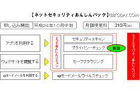 スマートフォンを守るための機能をまとめて申し込める「ネットセキュリティあんしんパック」を発表(NTTドコモ) 画像