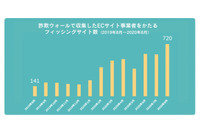 詐欺サイトブランドのランキング、ヨドバシカメラが初ランクイン(BBソフトサービス) 画像