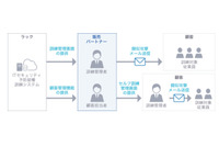 標的型攻撃メール訓練サービスにサイバー保険付帯、最大600万円補償（ラック） 画像