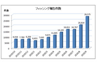 Amazon、楽天、三井住友カード、LINEを騙るフィッシングメールが全体の9割を占める（フィッシング対策協議会） 画像
