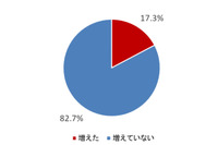 「パスワードの利用実態調査 2020」5人に1人が不正アクセス等の被害に(トレンドマイクロ) 画像