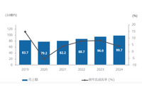 2019年国内IoTセキュリティ市場836億円、2020年前半はコロナ影響(IDC Japan) 画像
