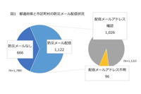 自治体の防災メールなりすまし対策実施状況 画像