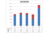 「Emotet」関連相談が大幅増 ～ IPAの情報セキュリティ安心相談窓口 画像