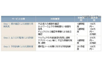 独自IPSシグネチャ等を使用、標的型サイバー攻撃対策支援サービス拡充（ラック） 画像