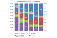 フィッシングはサイバー攻撃の支配的地位保つ「RSA Quarterly Fraud Report 2020 2Q」 画像