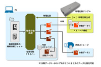 1つのデータを無意味化し3つに分散、100年単位の超長期情報保管に耐えるストレージシステム 画像
