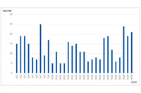 「Emotet」がマルウェア検出で全体の4分の3を占める 画像