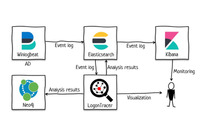 ログ分析支援ツール「LogonTracer」最新版、リアルタイムログ分析を可能に 画像